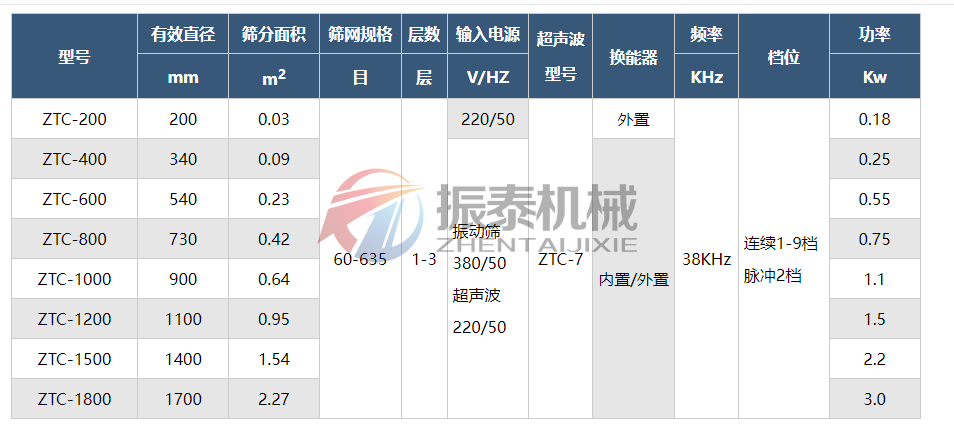 直徑1200超聲波振動篩粉機(jī)技術(shù)參數(shù)