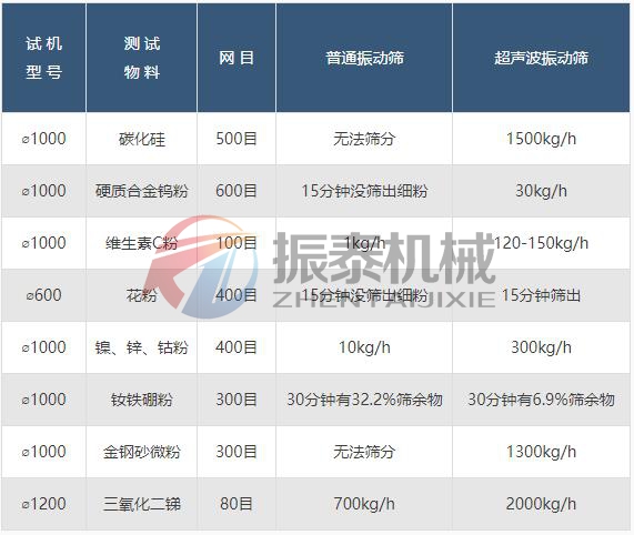 菠蘿粉超聲波振動篩數(shù)據(jù)對比.jpg