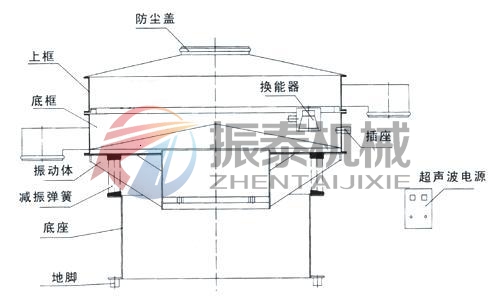 鉬粉超聲波振動篩外形結(jié)構(gòu)