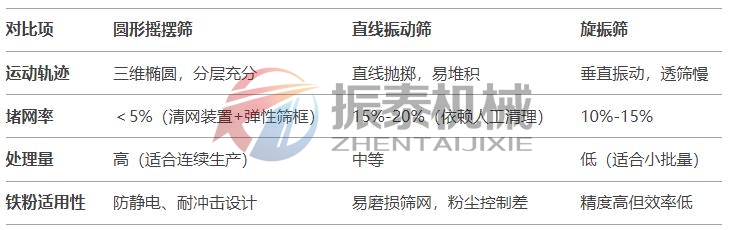 鐵粉圓形搖擺篩對比傳統(tǒng)設(shè)備