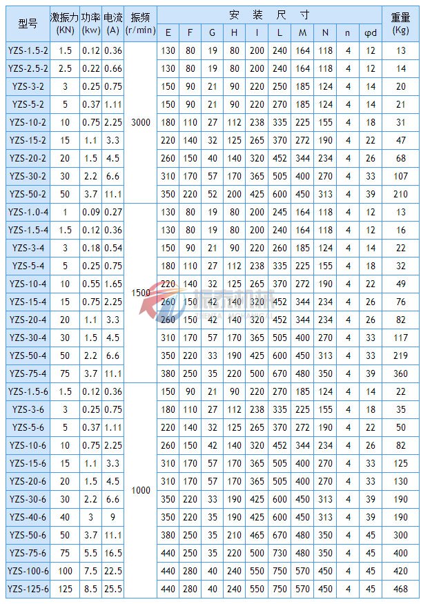 YZS振動電機技術參數(shù)