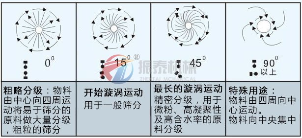 超聲波振動(dòng)篩