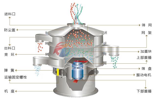 味精振動篩結構